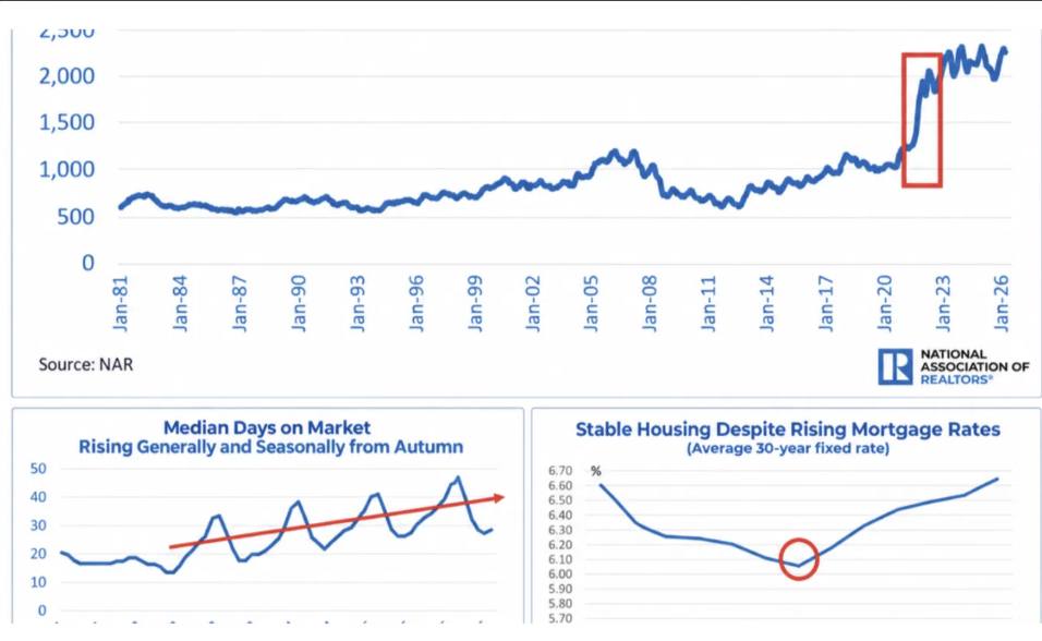 The Housing Market Is Not Frozen. It’s&nbsp;Divided